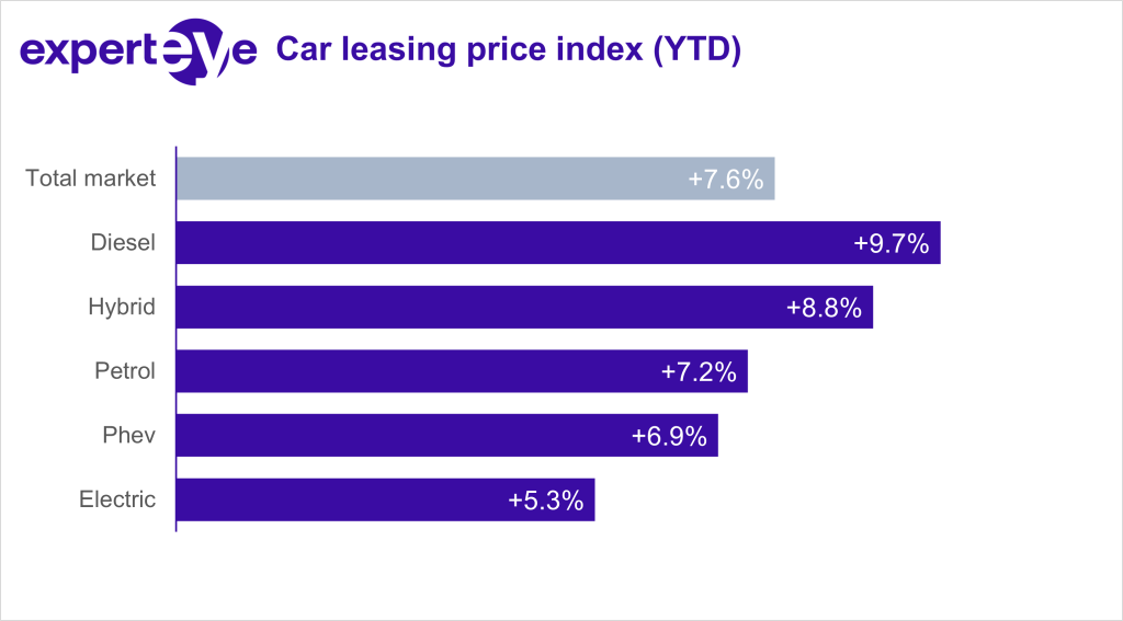 French market car leasing price index evolution May 2022