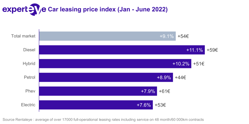 Car leasing price index trend France June 2022