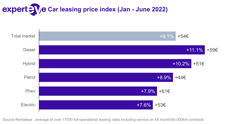 Car leasing price index June 2022 France (+9,1) experteye