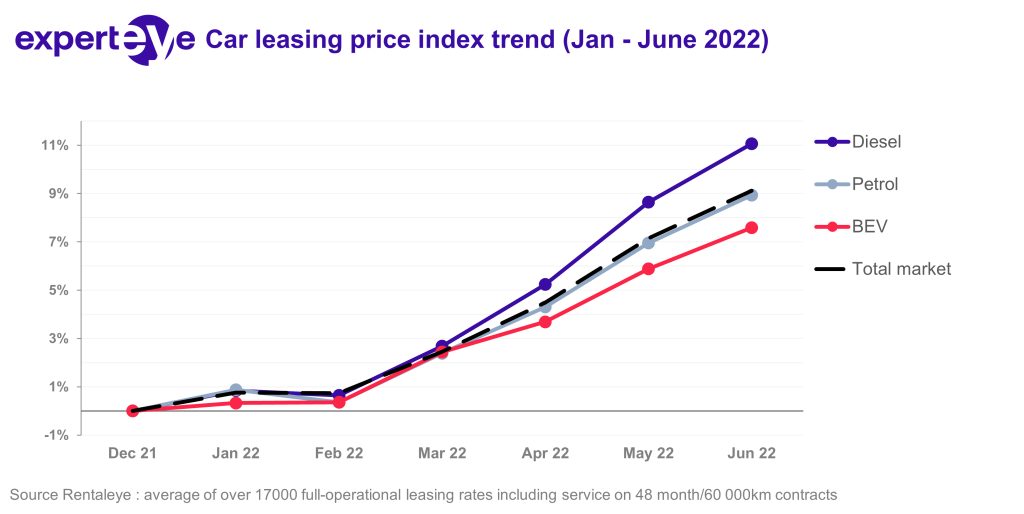 Car leasing price index trend France June 2022