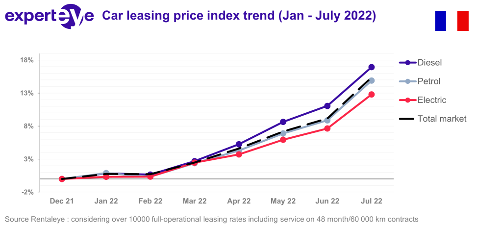 car leasing price index trend - France july 2022