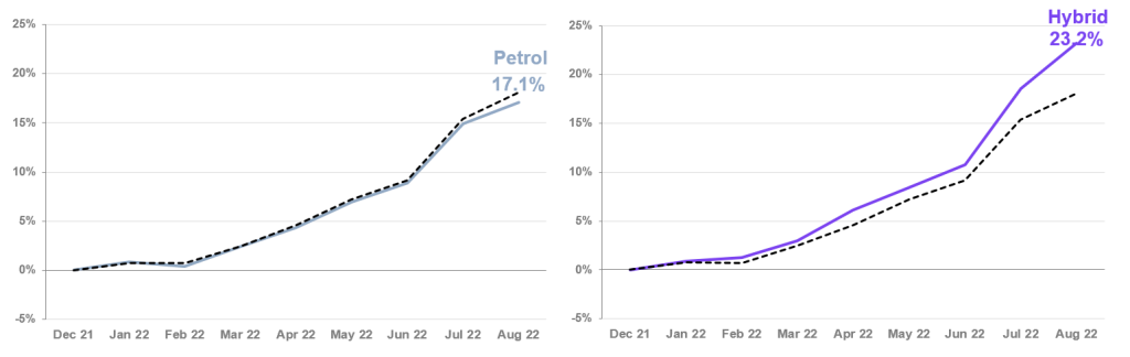 Car leasing price index fuel trends August 2022-Petrol and Hybrid