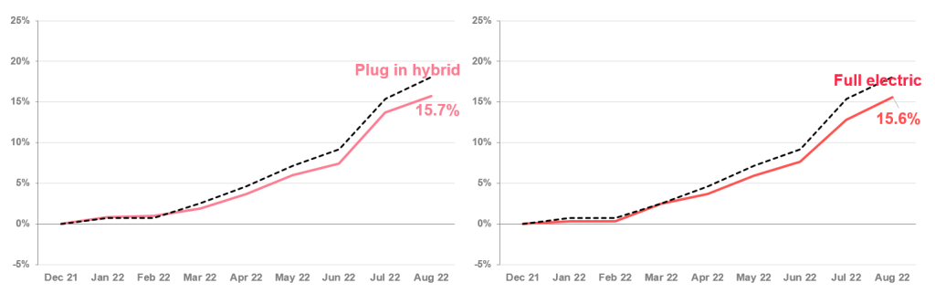 Car leasing price index fuel trends August 2022-Plug in hybrid and full electric