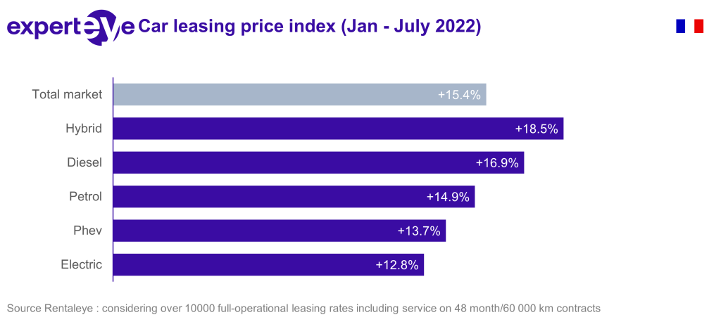 car leasing price index - july 2022 France
