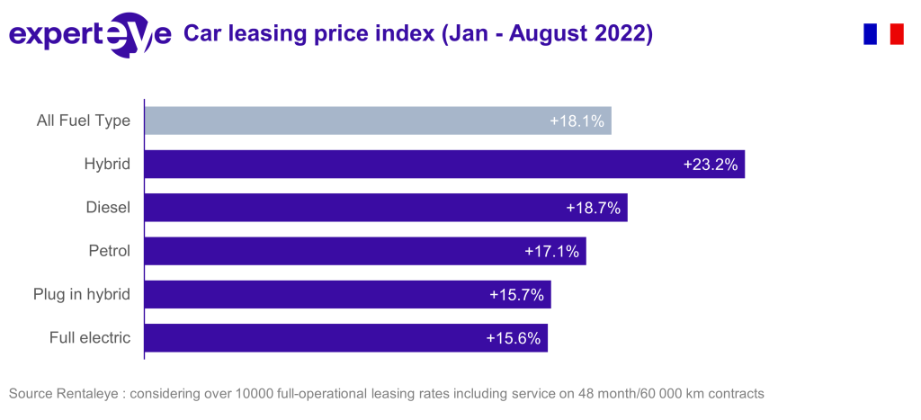 Car leasing price index fuel August 2022