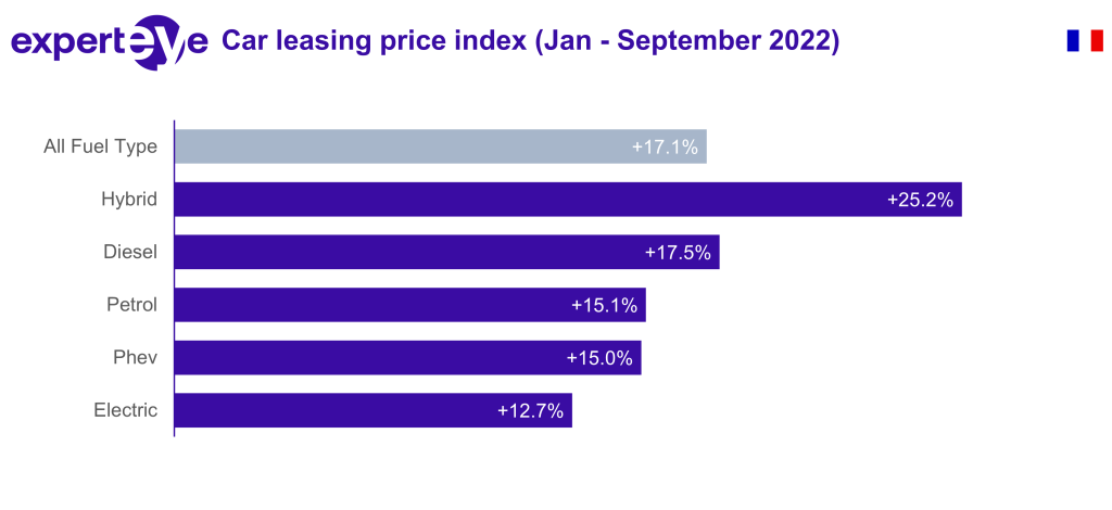 Car leasing price index france ytd 2022 09