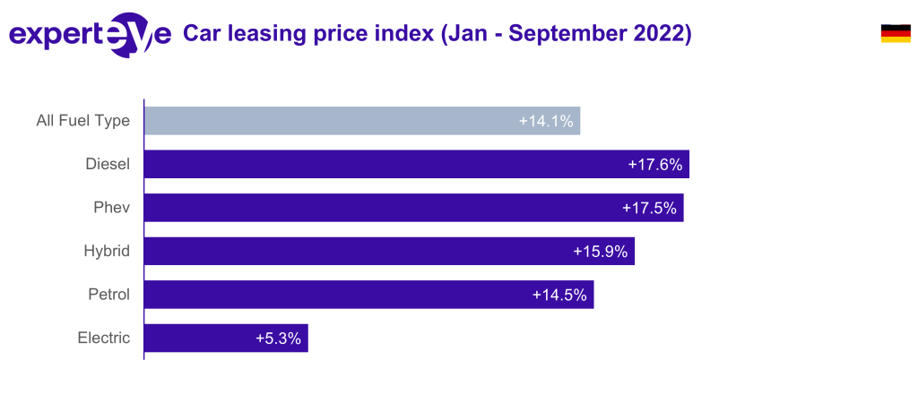 Car leasing price index germany ytd 2022 09