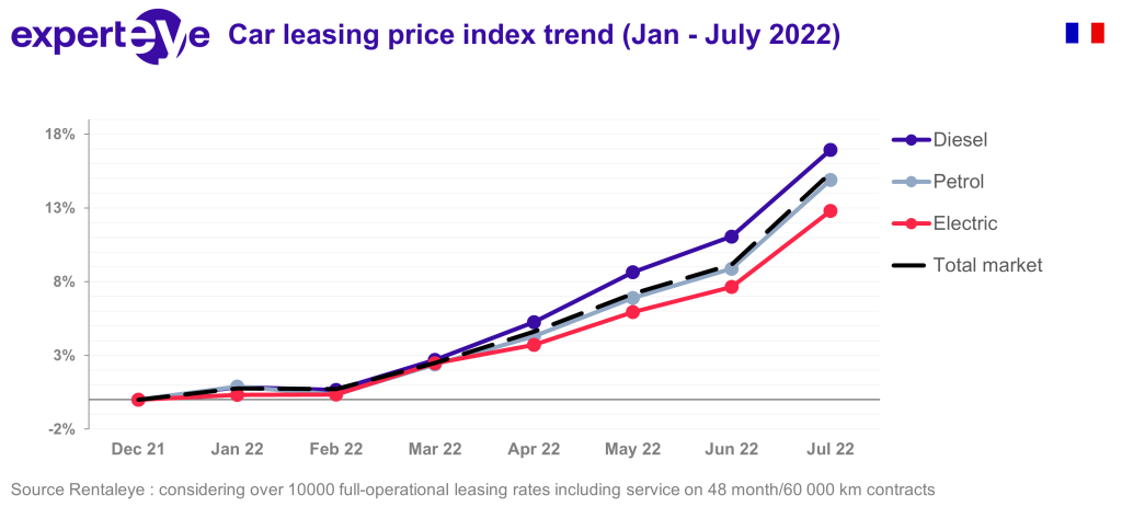 car leasing price index trend - France july 2022