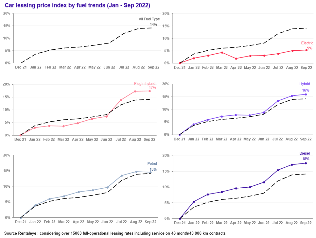 Car leasing price index trend by fuel type Germany 2022 09