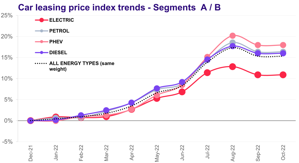Car leasing price index france ytd segement trends A&B 2022 10