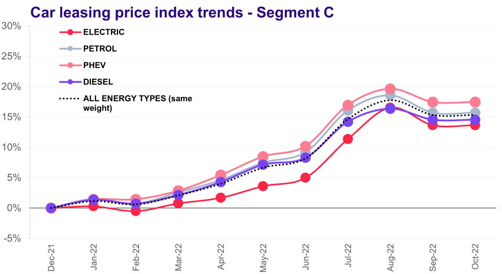 Car leasing price index france ytd segement trends C 2022 10