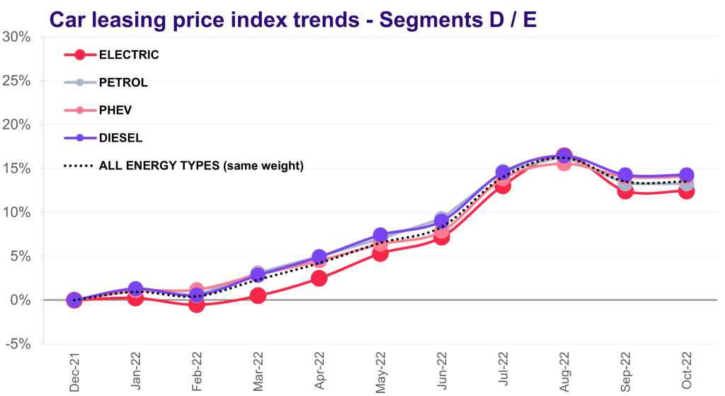 Car leasing price index france ytd segement trends D&E 2022 10
