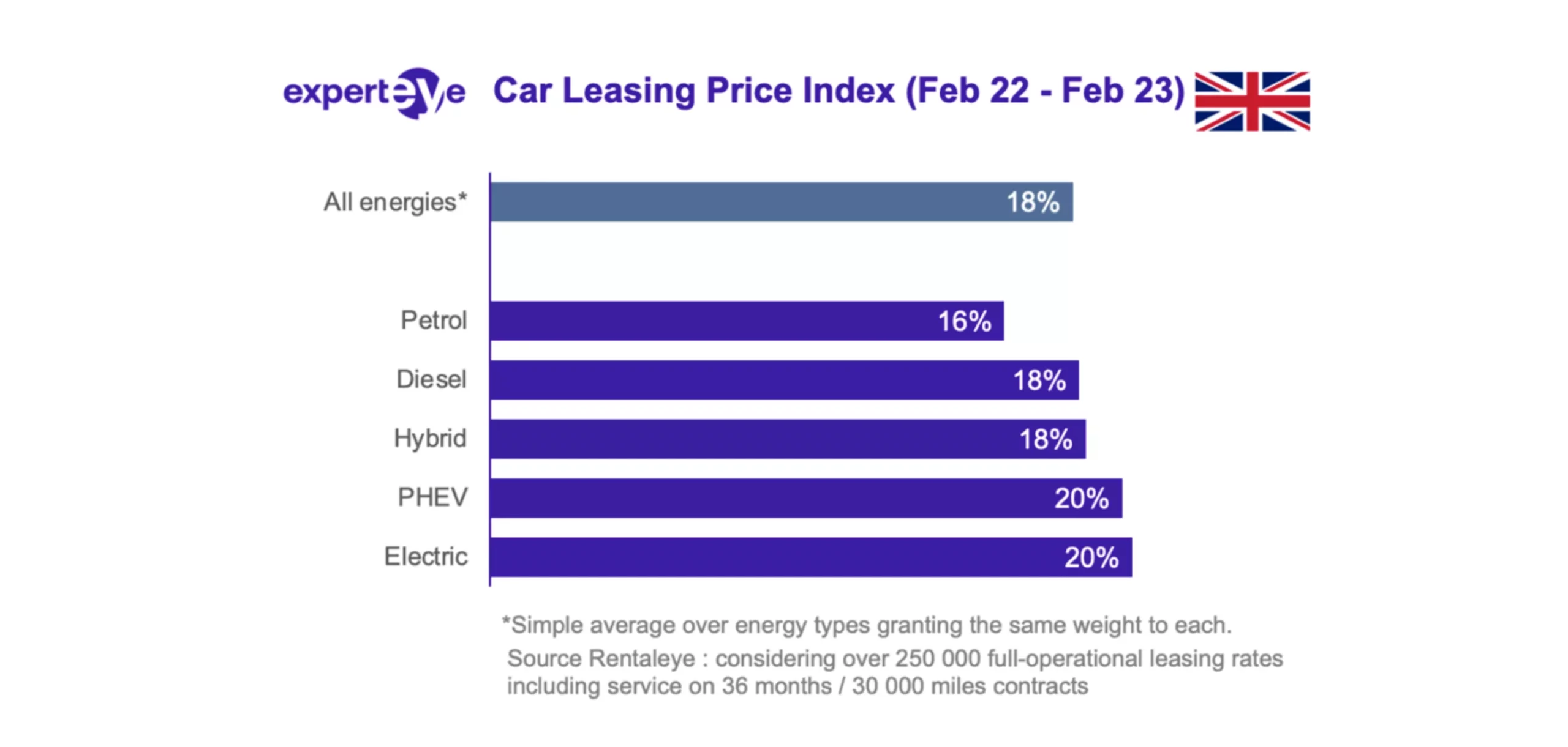 Experteye Leasing rates inflation index in the UK from feb22 to feb23